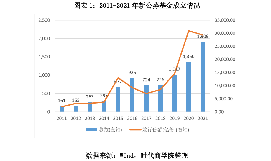 图表 1：2011-2021 年新公募基金成立情况.png